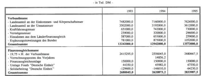 Tabelle 4:  Die  Zusammensetzung der  Finanzausgleichsmasse   in  Tsd.  DM  