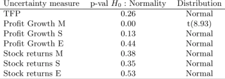 Table 5: Test results - standardized residuals after GARCH-M estimation. Normality tested using the Kolmogorov-Smirnov test.