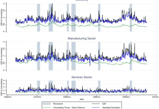 Figure 2: IQR, standard deviation and uncertainty proxy for the manufacturing sector, the services sector and the U.S