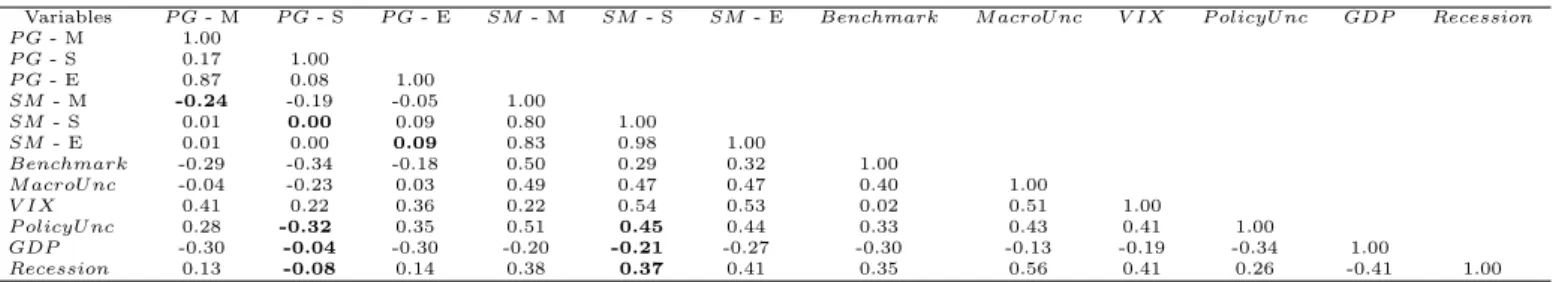 Table 2: Correlation coefficients of the uncertainty proxies of Jurado et al. (2013), Bloom (2009), this paper’s forecast proxies, the cyclical component of HP-filtered GDP and a recession indicator.