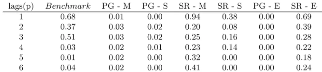 Table 3: LM test results (p-values) ARCH effects. H 0 : No ARCH effects. PG refers to profit growth in the respective sector, SR to stock market returns.