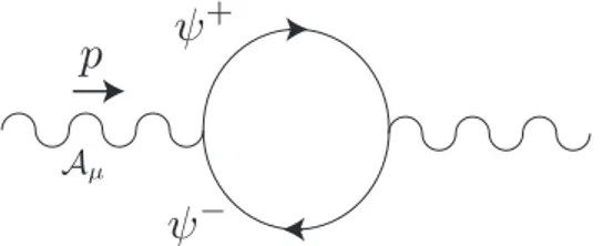 Figure 2. Fermion contribution to the vacuum polarization.