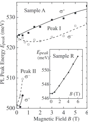 FIG. 4. Magnetic field dependence of the energy splitting DE of peaks I and II, measured in sample A at different temperatures