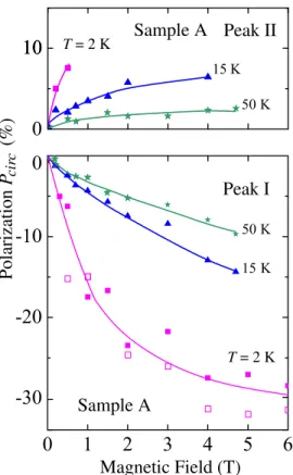 FIG. 5. Polarization degree P circ of peaks I and II measured in sample A at T¼ 2 K for W exc ¼ 10 W/cm 2 (solid symbols) and 5 W/cm 2 (open squares).