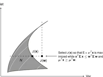 Figure 4: Attempted projection of fund portfolio w onto the nondominated surface N in the E-score direction when the projection does not hit the nondominated surface.