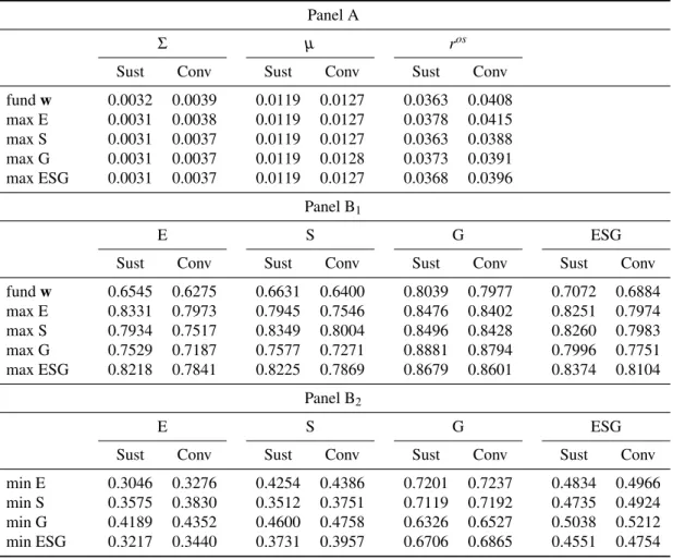 Table 1: Mean results of the efficient and relevant anti-efficient QCLP portfolios arranged by type of fund and metric