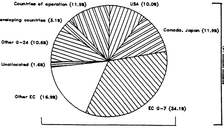 Figure  1:  Membership o f the EBRD (in percentage of shares)