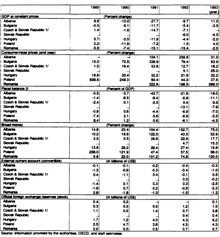 Table 2. C m tri and Eastern Europ•: Selected Economic Indicators