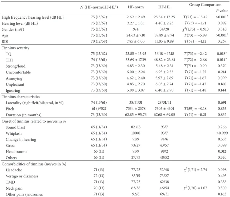 Table 1: Demographic, audiologic, and clinical characteristics of patients with normal versus pathological HF-audiogram.