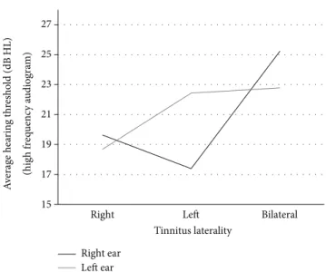 Figure 1: Tinnitus laterality and HF-hearing loss in the right and left ear.