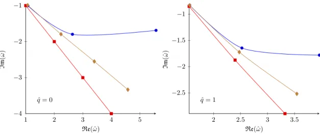 Figure 2. The first few QNM frequencies, divided by 2πT , of the electromagnetic current operator for ˆq = 0 (left figure) or ˆq = 1 (right figure) at λ = 1000