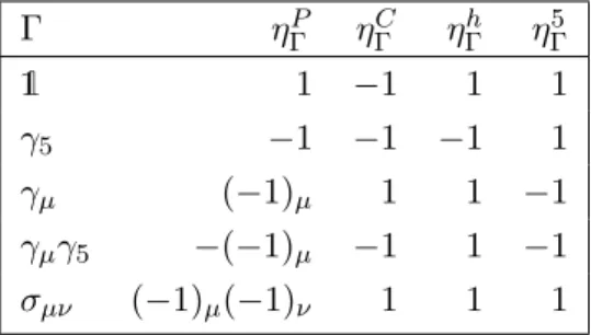 Table 1 . The constants η Γ P , η C Γ , η h Γ and η 5 Γ characterizing the symmetry properties of the elements of the Clifford algebra, where ( − 1) µ is 1 for µ = 0 and − 1 for µ = 1, 2, 3.