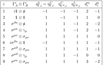 Table 2. List of Γ i A ⊗ Γ i B . η P Γ ,i = 1 by choice (see comment in the text). We have multiplied structures 1 and 6 with a factor of i such that η h Γ ,i = η Γ C ,i for all structures and, thus, η Γ hP C,i = 1.