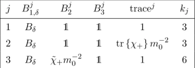 Table 3. In this table we list only terms which contribute to the one-loop calculation of baryon- baryon-to-vacuum matrix elements of the operator