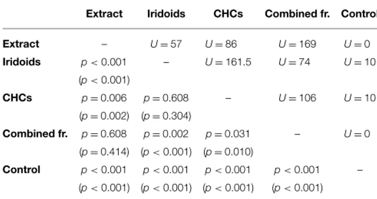 TABLE 6 | Statistical details for the pairwise comparisons of courtship duration toward extract, fractions, and control for L
