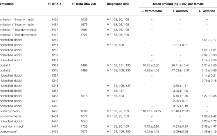 TABLE 2 | Iridoid compounds and amounts thereof found in females of L. heterotoma, L. boulardi, and L