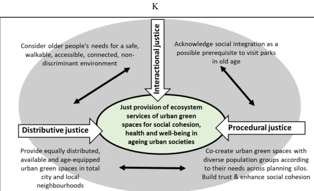 Abbildung 9: Contribution of the three dimensions of justice to an age-friendly and just urban society  Quelle: Eigene Darstellung 