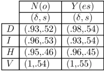 Table IV.3 : Eﬃciency and relative payoﬀ distribution δ and s when conflict is avoided.