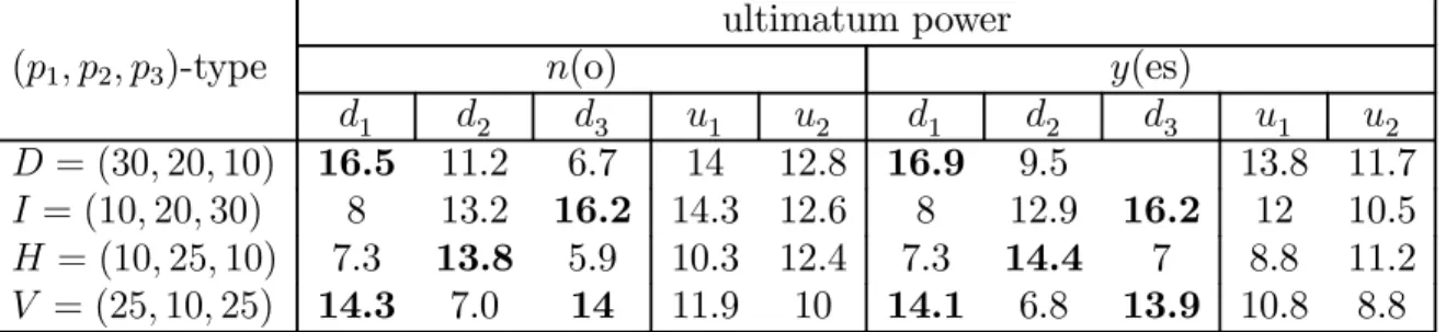 Table IV.4 corresponds to Table II.2. The striking diﬀerence is that extreme allo- allo-cations with u ∗ 2 = 1 are completely avoided