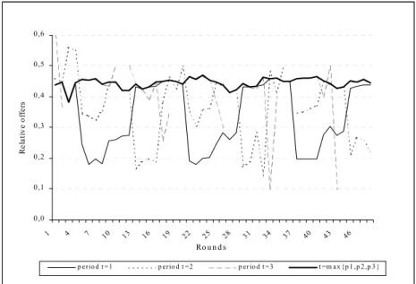 Figure IV.1: Average relative oﬀers at period t = 1, 2, 3 and t = max { p 1 , p 2 , p 3 } over rounds.