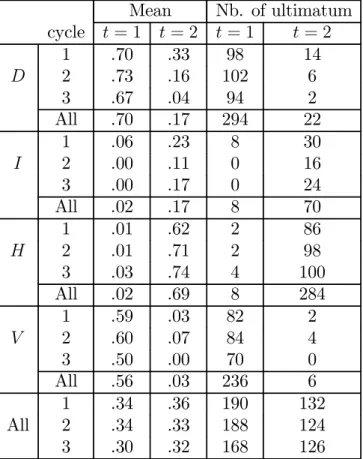 Table IV.5 : Termination options (rates and frequencies) chosen at periods t = 1, 2.