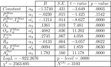 Table V. 2: Estimation results of Probit Regression Model.
