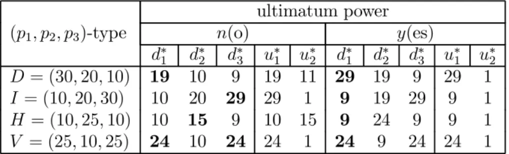 Table II.2: The solution demands d ∗ 1 , d ∗ 2 , d ∗ 3 and payoﬀs u ∗ 1 , u ∗ 2 for the 8 diﬀerent games D y , I y , H y , V y , respectively D n , I n , H n , V n