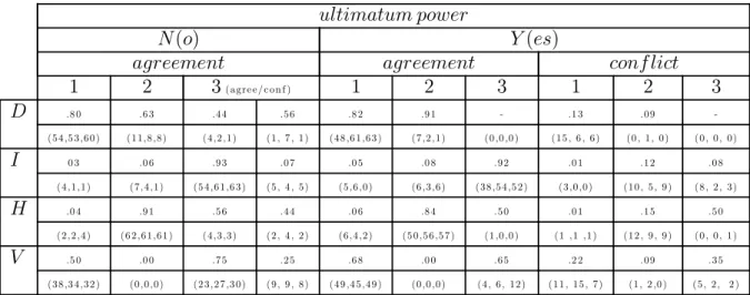 Table IV.2: Conditional probability of reaching an agreement or conflict (only for ultimatum power) in period t (total number of 1 rst , 2 nd , 3 rd cycle in brackets).