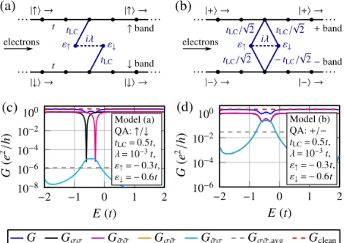 FIG. 6. (Color online) (a) Input geometry for the SOI-DFT calculation of an AGNR11 with a single adsorbed hydrogen atom