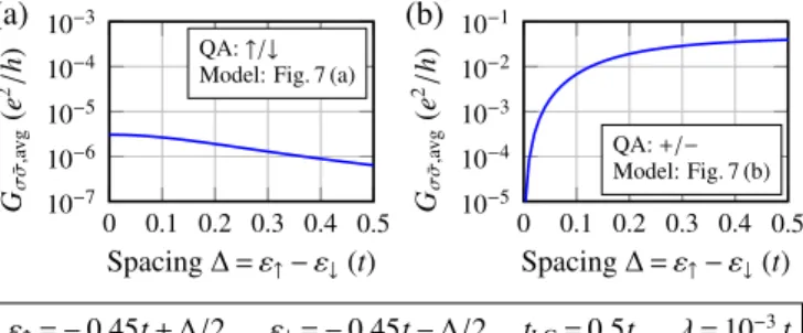 FIG. 8. (Color online) Average spin-flip conductance G σ σ ,avg ¯ {arithmetic mean of G σ σ¯ (E) and G σ σ¯ (E) in the energy interval [ − 2t,2t] } for the model of Fig