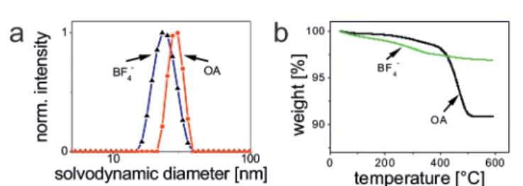 Fig. 3 (a) The solvodynamic diameter (intensity-weighted distribution) of OA-coated UCNPs in cyclohexane is 29 nm (PdI 0.189), and 24 nm (PdI 0.089) for BF 4 − -coated UCNPs (BF 4 − ) in DMF