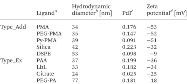 Table 1 Summary of the results of the DLS and zeta-potential measurements Ligand a Hydrodynamicdiameterb [nm] PdI c Zeta potential d [mV] Type_Add PMA 34 0.176 − 53 PEG-PMA 35 0.147 − 52 Py-PMA 39 0.091 − 51 Silica 42 0.223 − 32 DSPE 53 0.098 − 9 Type_Ex P