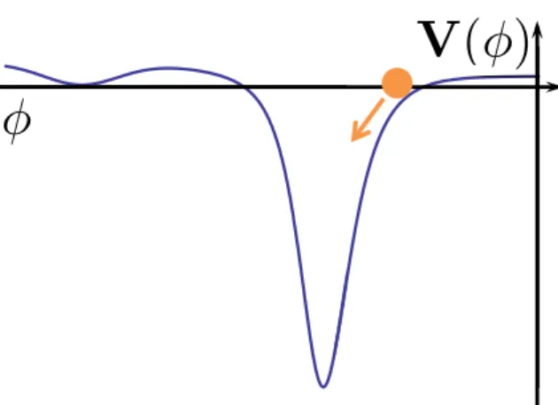 Figure 2.9: A scalar field rolling down a steep, negative potential leads to an ekpyrotic phase