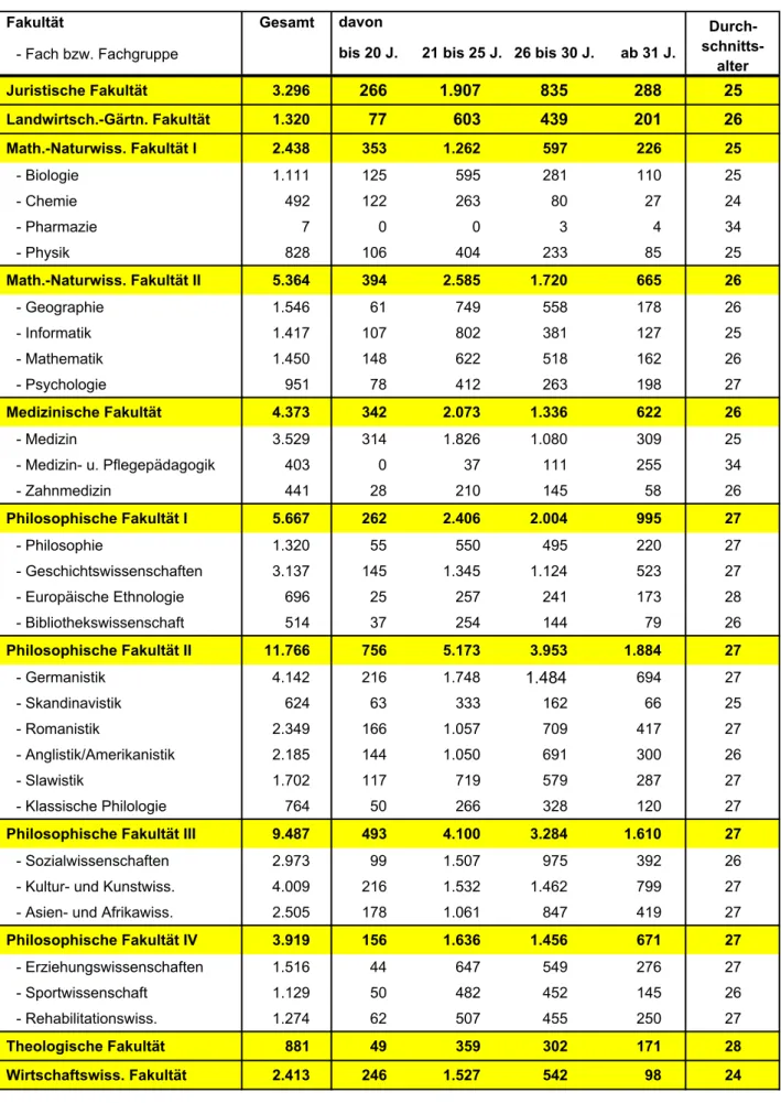 Tabelle 8:     Altersstruktur der Studierenden 1  (Studienfälle)