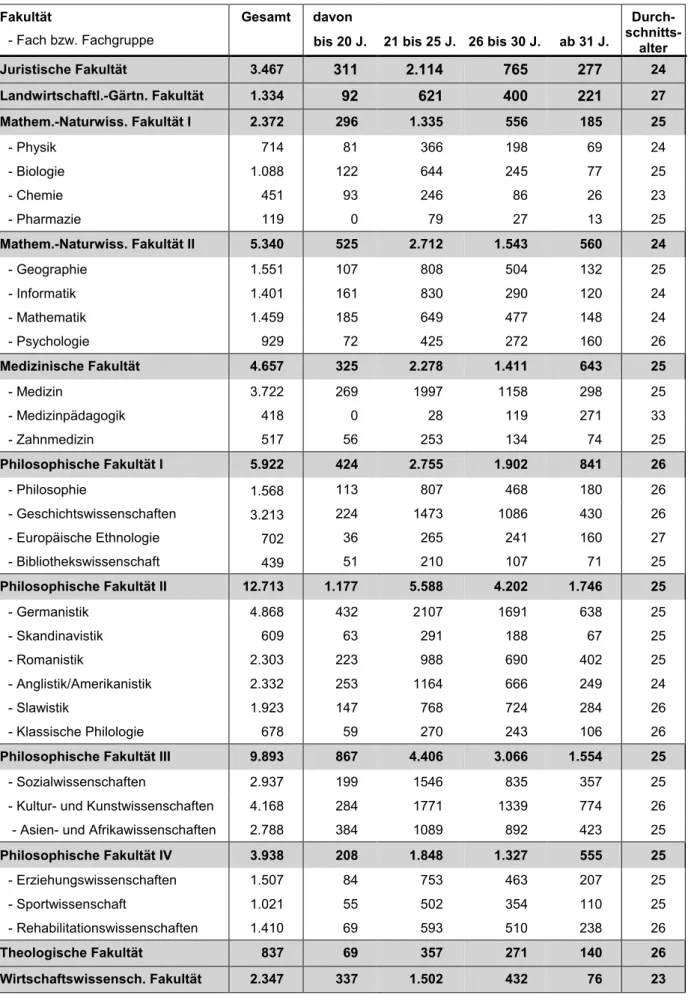 Tabelle 8:  Altersstruktur der Studierenden 1  (Studienfälle) 