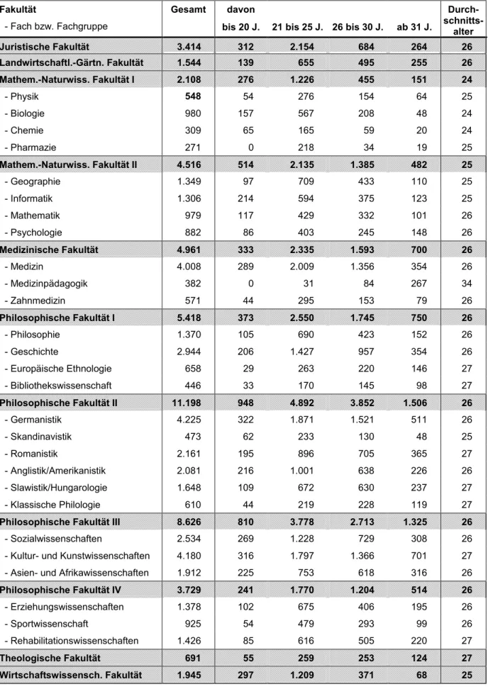 Tabelle 5:  Altersstruktur der Studierenden 1  (Studienfälle) 