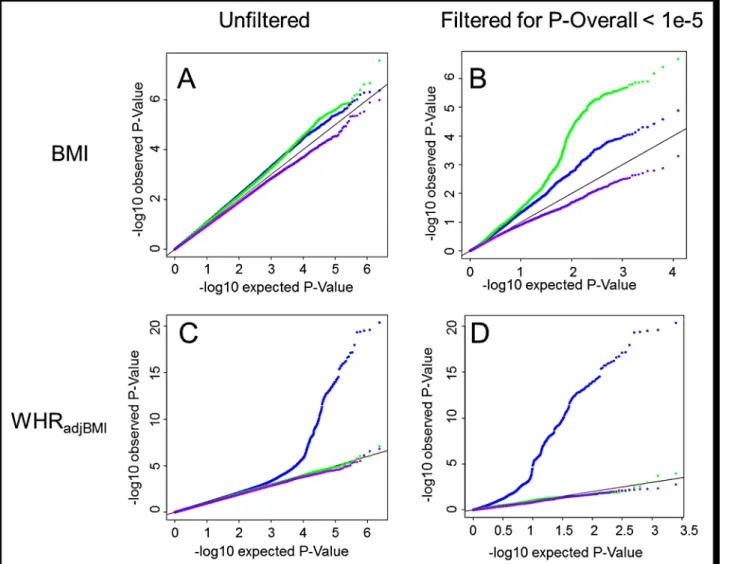 Fig 1. Interaction QQ plots. Quantile-Quantile plots showing P-Values for age-difference (P agediff , green), sex-difference (P sexdiff , blue) and age- and sex- sex-difference (P agesexdiff , purple)