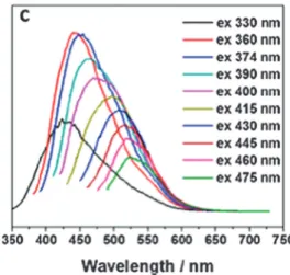 Fig. 3 shows the emission spectra of carbon dots at diﬀerent excitation wavelengths from 330 to 475 nm