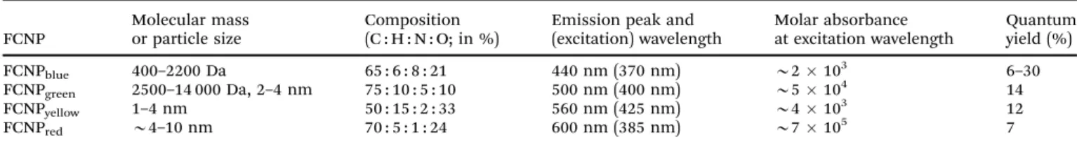 Table 1 Properties of fluorescent carbon nanoparticles (FCNPs) with blue, green, yellow and red emission; containing between 10 and 33% oxygen and 1 to 8% of nitrogen