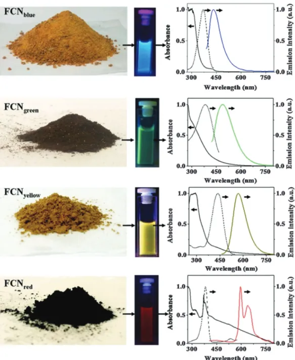 Fig. 4 Images of gram scale solid samples of fluorescent carbon nanoparticles (FCNPs), of their solutions under appropriate excitations, and their absorption (—), excitation (  ) and emission (color lines) spectra