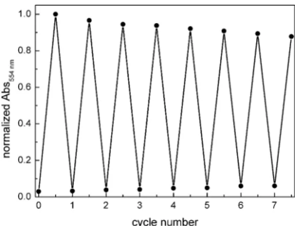 Table 1 UV-Vis spectroscopic data of the open and closed (PSS) form of the synthesized photochromic compounds a