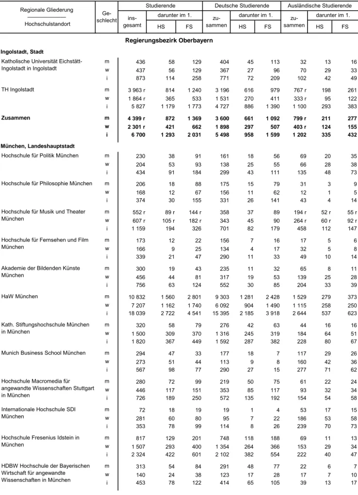 Tabelle 1. Studierende und Studienanfänger/-innen in Bayern im Wintersemester 2019/20 nach regionaler Gliederung und Hochschulstandorten