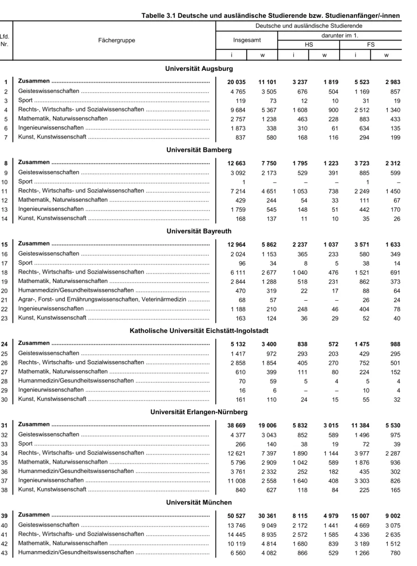 Tabelle 3.1 Deutsche und ausländische Studierende bzw. Studienanfänger/-innen