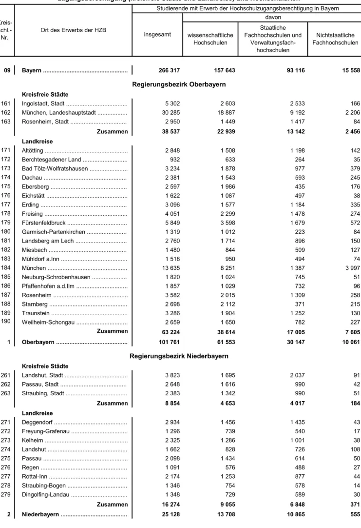 Tabelle 6. Studierende in Bayern im Wintersemester 2017/18 nach Ort des Erwerbs der Hochschul- Hochschul-zugangsberechtigung (kreisfreie Städte und Landkreise) und Hochschularten