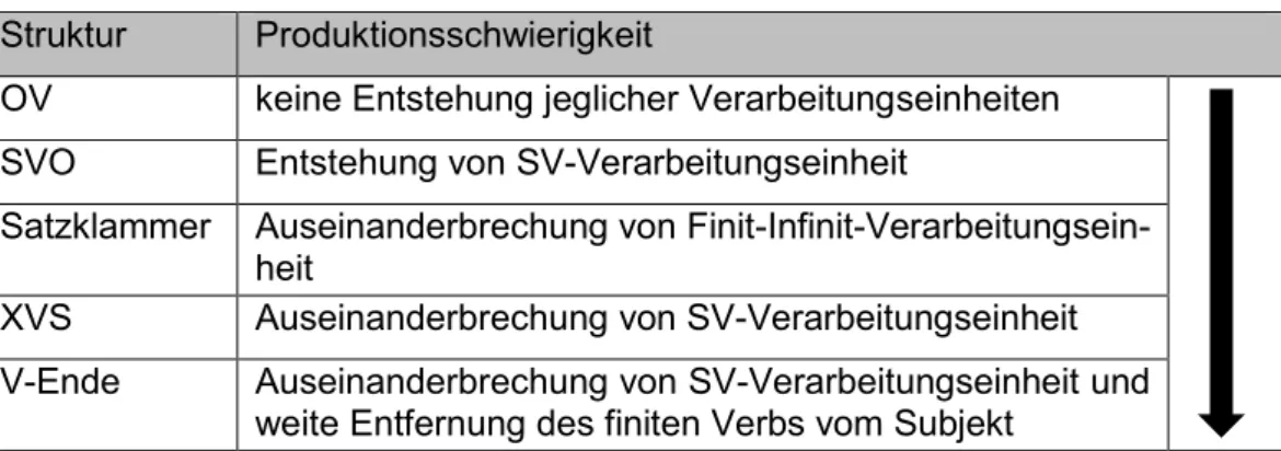 Tabelle 3: Produktionsschwierigkeiten aufgrund der syntaktischen Trennung von Verar- Verar-beitungseinheiten im Produktionsprozess nach Lee