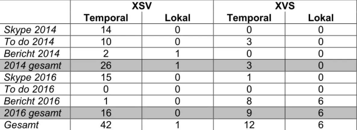Tabelle 10: Kontexte der XSV- und XVS-Strukturen. Die Zahlen geben an, wie häufig bei  den verschiedenen Datenerhebungen Temporal- und Lokalangaben topikalisiert wurden