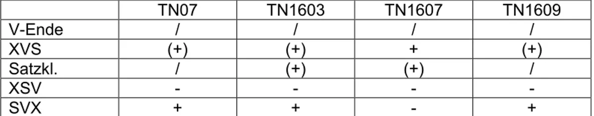 Tabelle 14: Implicational Scaling für die Teilnehmenden, für die sich Belege für XVS,  nicht aber für XSV finden