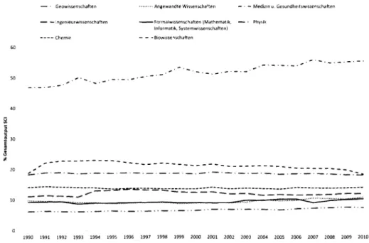 Abb. 3: Anteile wissenschaftlicher Publikationen verschiedener Disziplinen an der Gesamtanzahl der  im SCI ausgewerteten Beiträge von 1990-2010