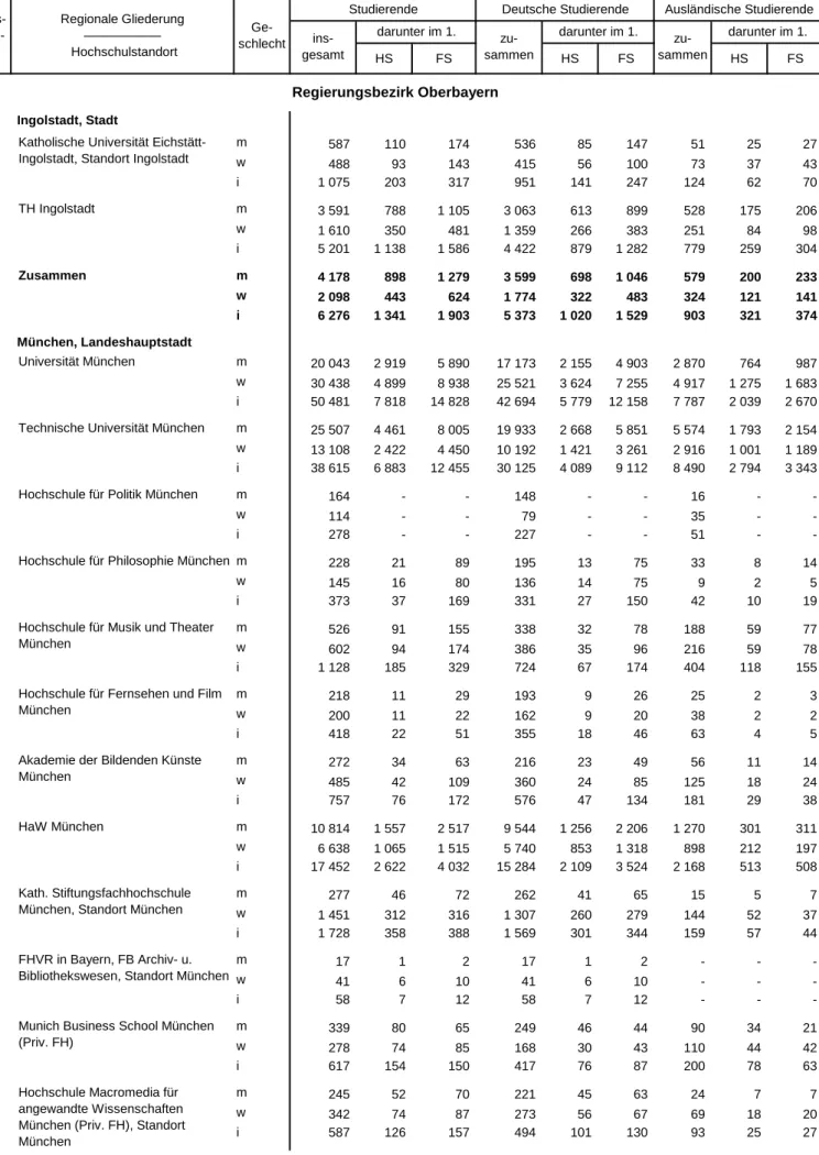 Tabelle 1. Studierende und Studienanfänger/-innen in Bayern im Wintersemester 2015/16 nach regionaler Gliederung und Hochschulstandorten