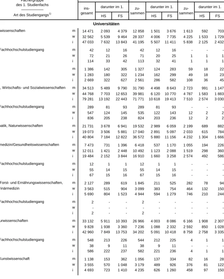 Tabelle 2.1 Studierende und Studienfangänger/-innen in Bayern im Wintersemester 2015/16 nach Hochschularten, Fächergruppen und Art des Studiengangs